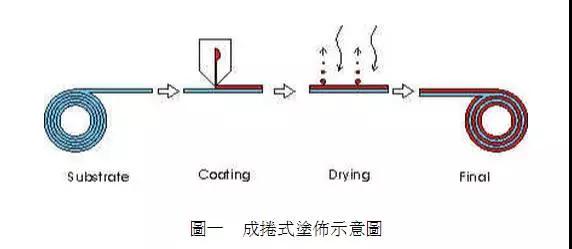 Detailed explanation of six precision coating process technologies!